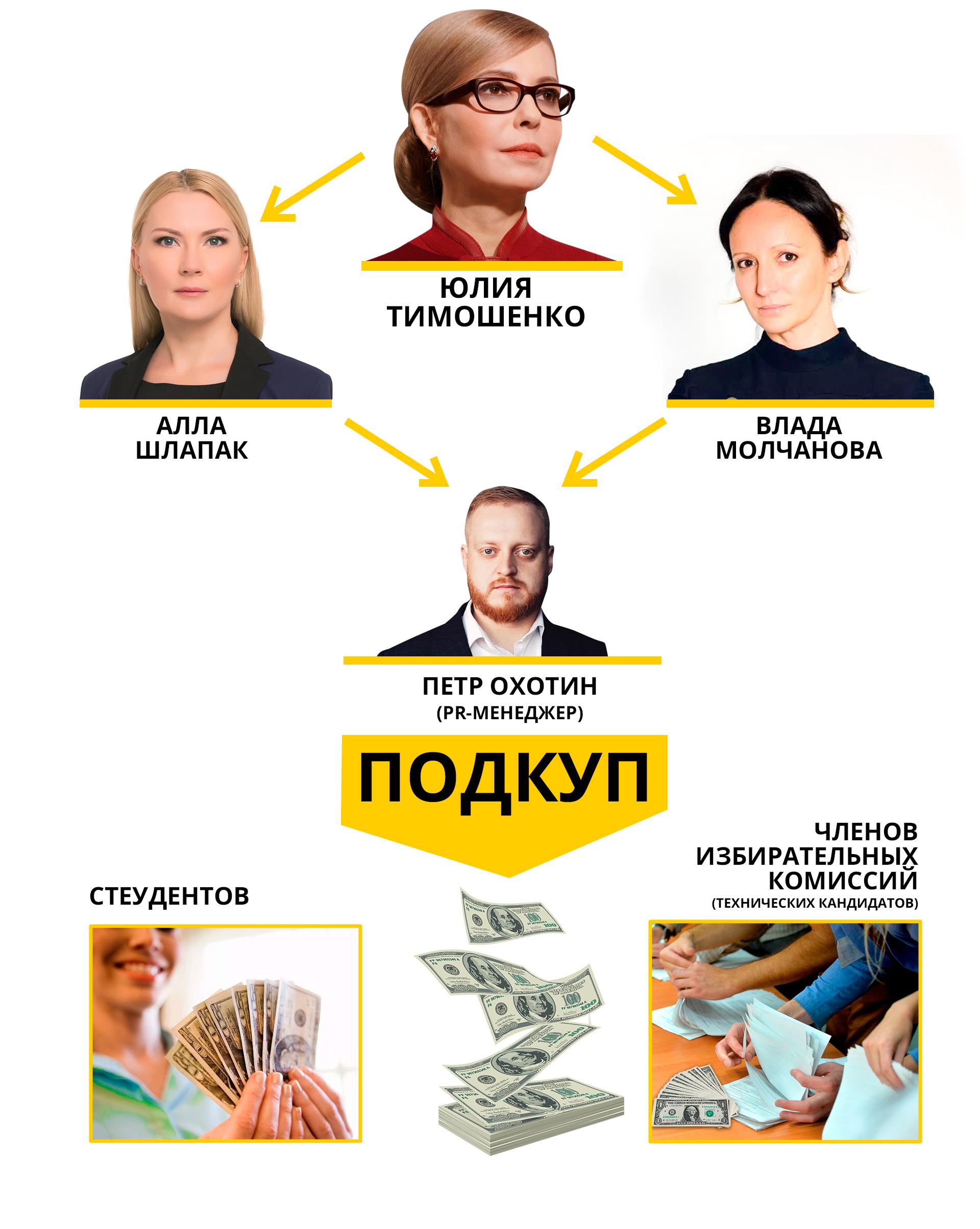 “Владислава Молчанова та Stolitsa Group використовують багатий досвід підкупу працівників вищих навчальних закладів для організації тиску на керівництво Київського національного університету імені Шевченко”, зі слів активістів